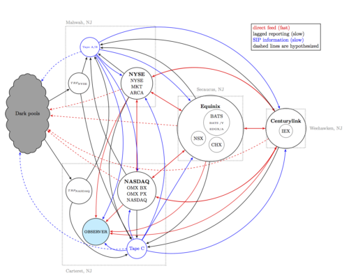 The National Market System