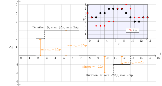 Dislocation segment example